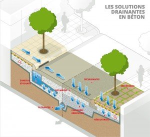 Les solutions drainantes en béton