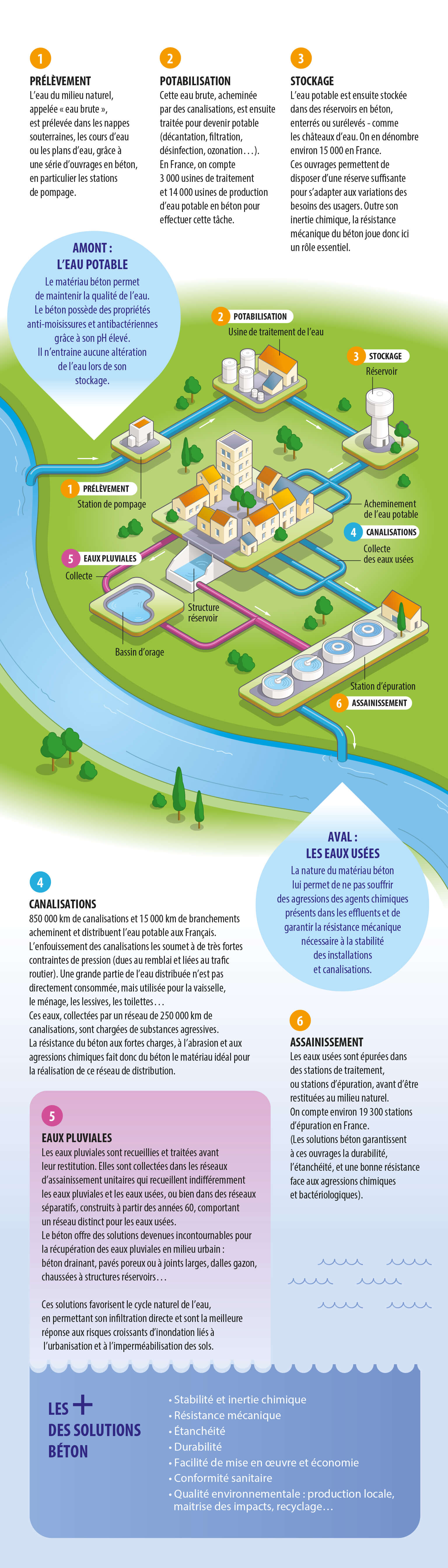 Béton et petit cycle de l’eau