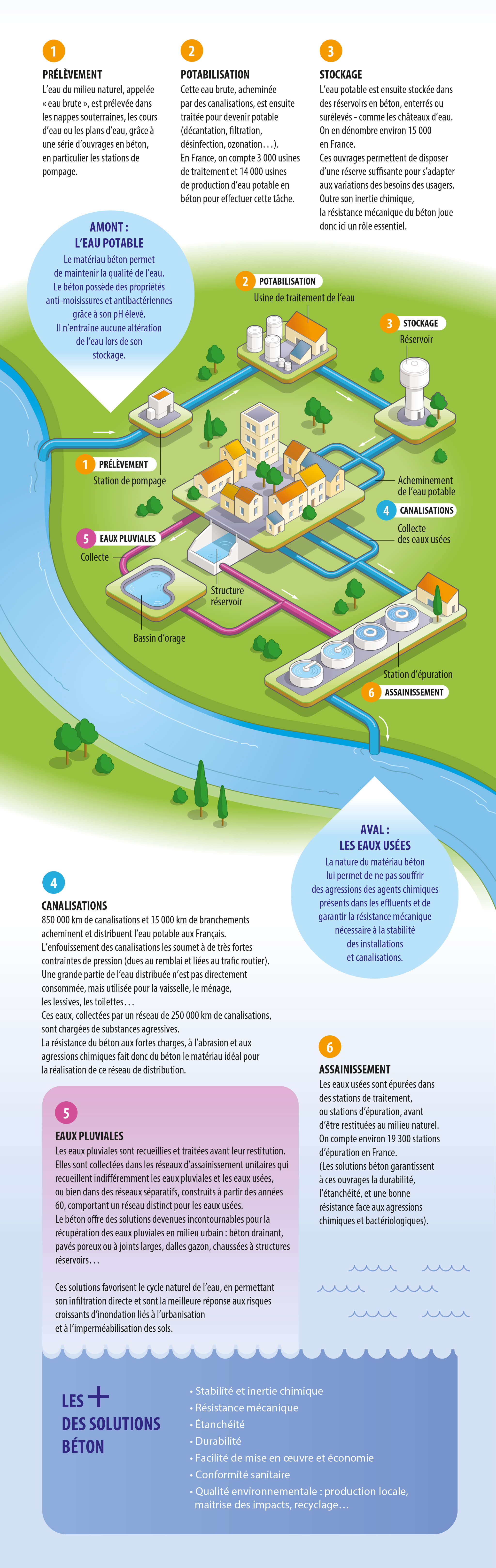 Béton et petit cycle de l’eau