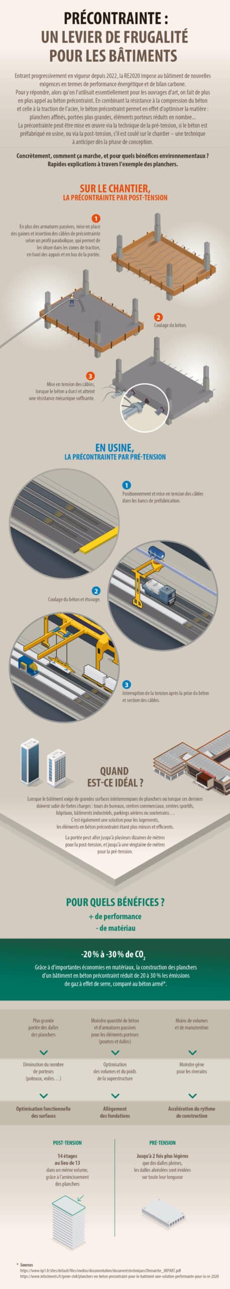 La précontrainte, un atout pour l'empreinte des bâtiments