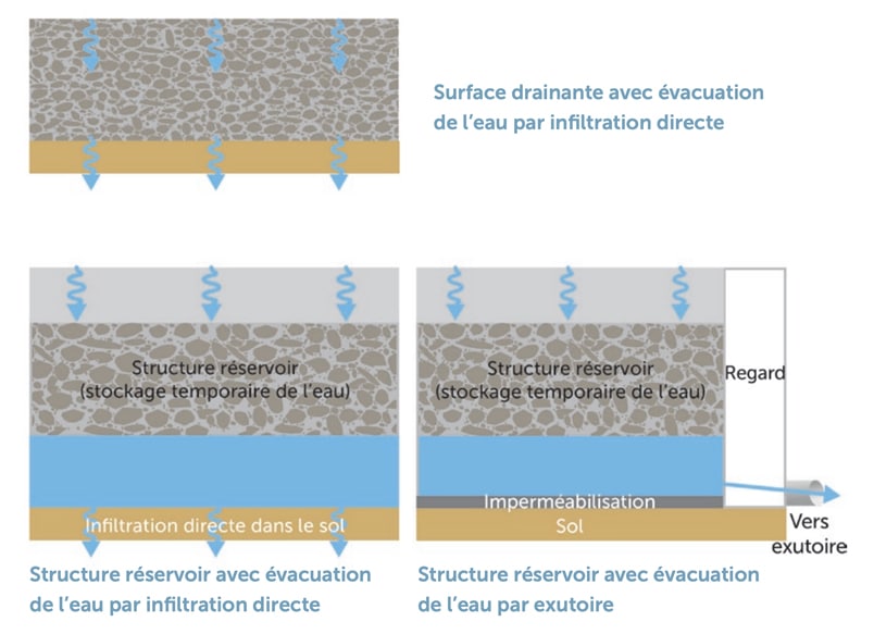 filtrer eaux pluviales