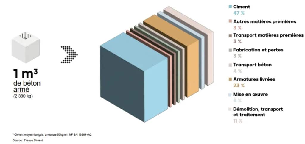 repartition empreintebetonarme