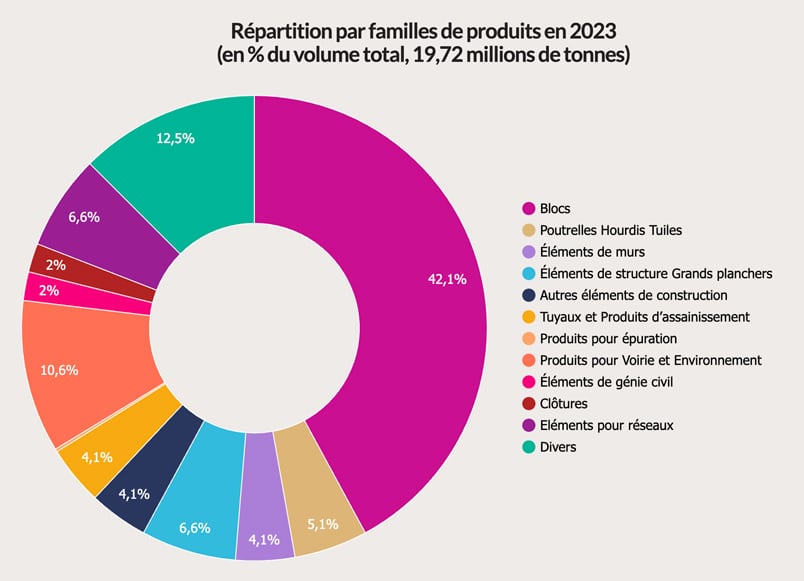 Repartition familles produits
